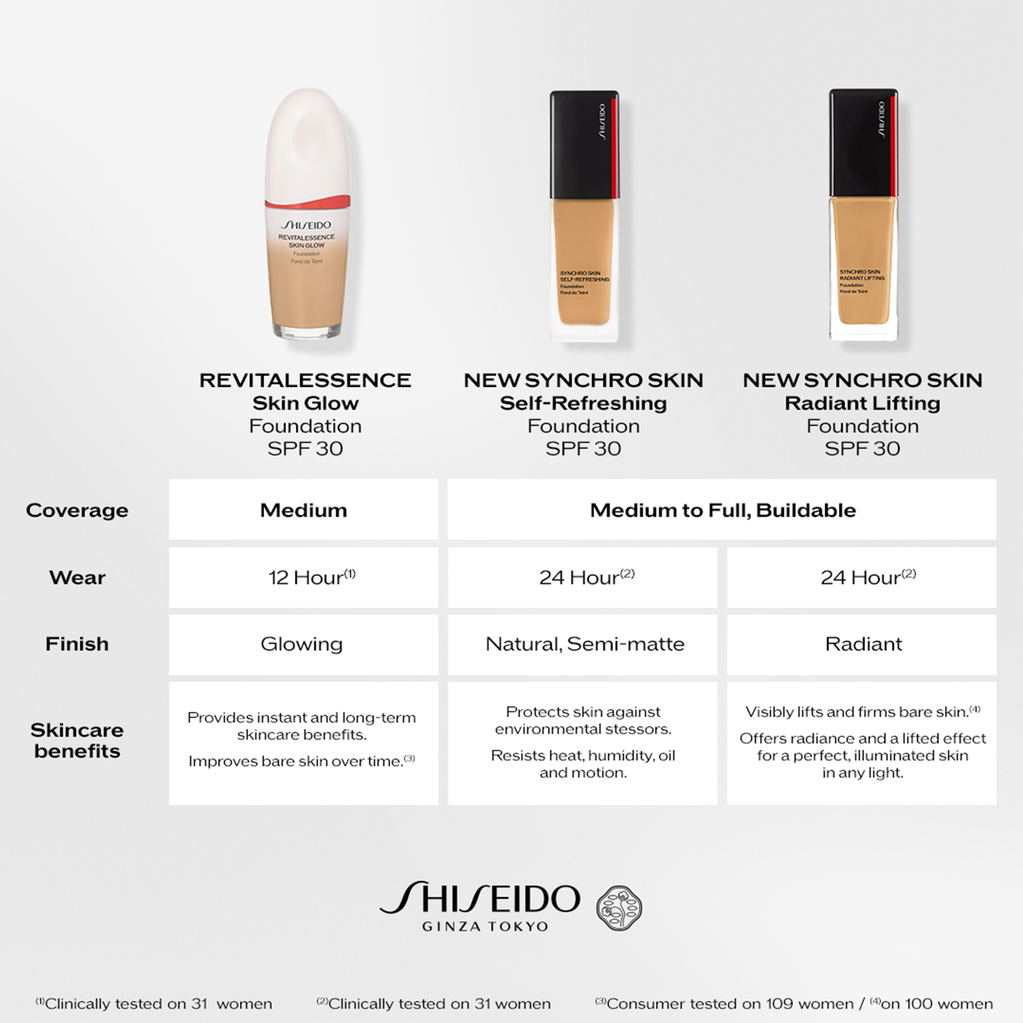 Shiseido Synchro Skin Radiant Lifting Foundation SPF 30